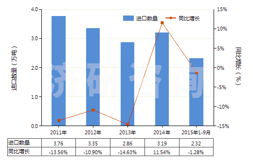 2011-2015年9月中國(guó)初級(jí)形狀的不飽和聚酯(HS39079100)進(jìn)口量及增速統(tǒng)計(jì)